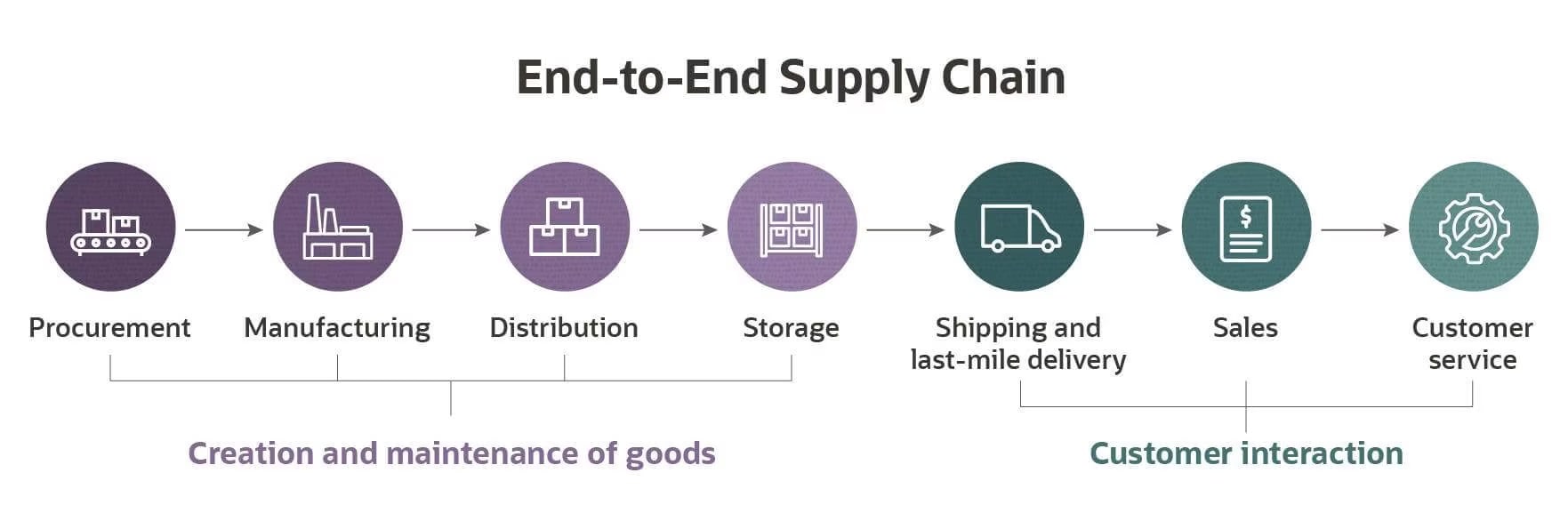 Chuỗi cung ứng đầu cuối (End-to-end supply chain) là gì?
