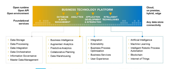 Business Platform nền tảng cung cấp giải pháp tiên tiến cho toàn bộ hệ sinh thái SAP