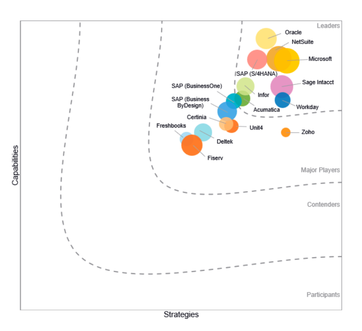 Oracle NetSuite là Phần mềm Kế toán - Tài chính hàng đầu được IDC MarketScape lựa chọn cho doanh nghiệp quy mô vừa