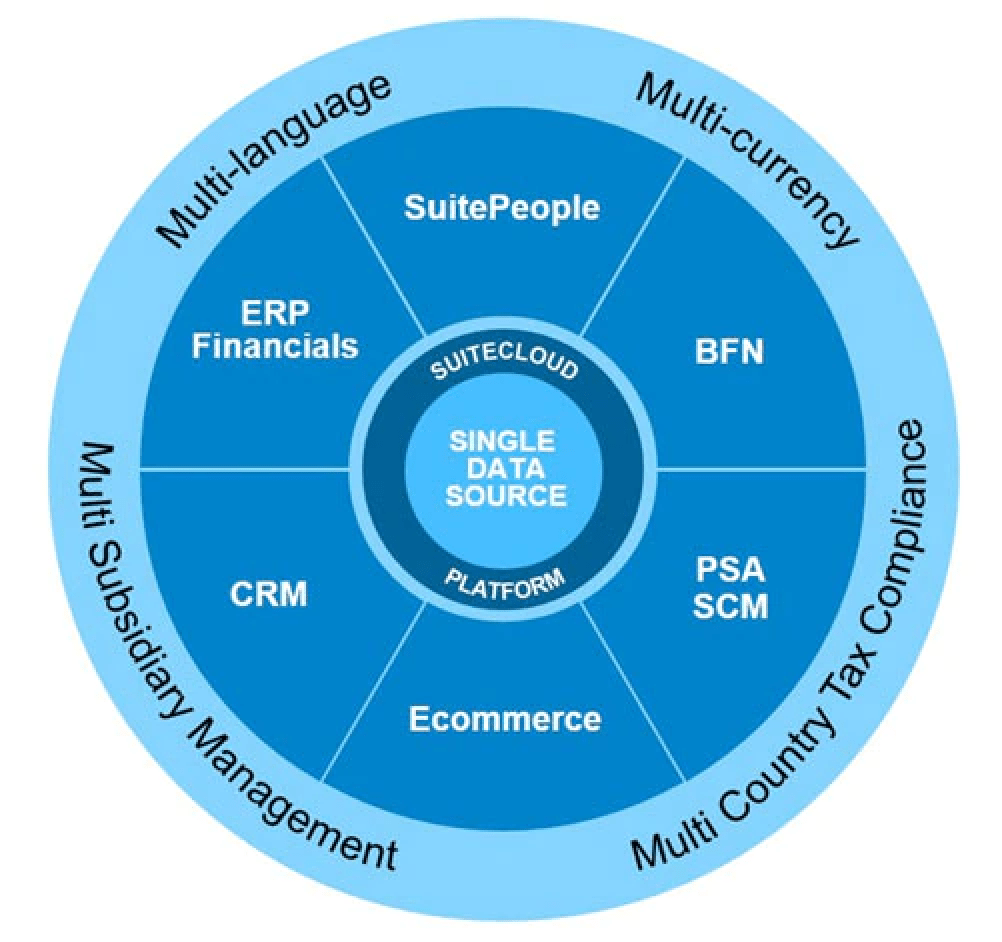 5 điểm ưu việt hệ thống ERP Oracle NetSuite mang đến cho doanh nghiệp